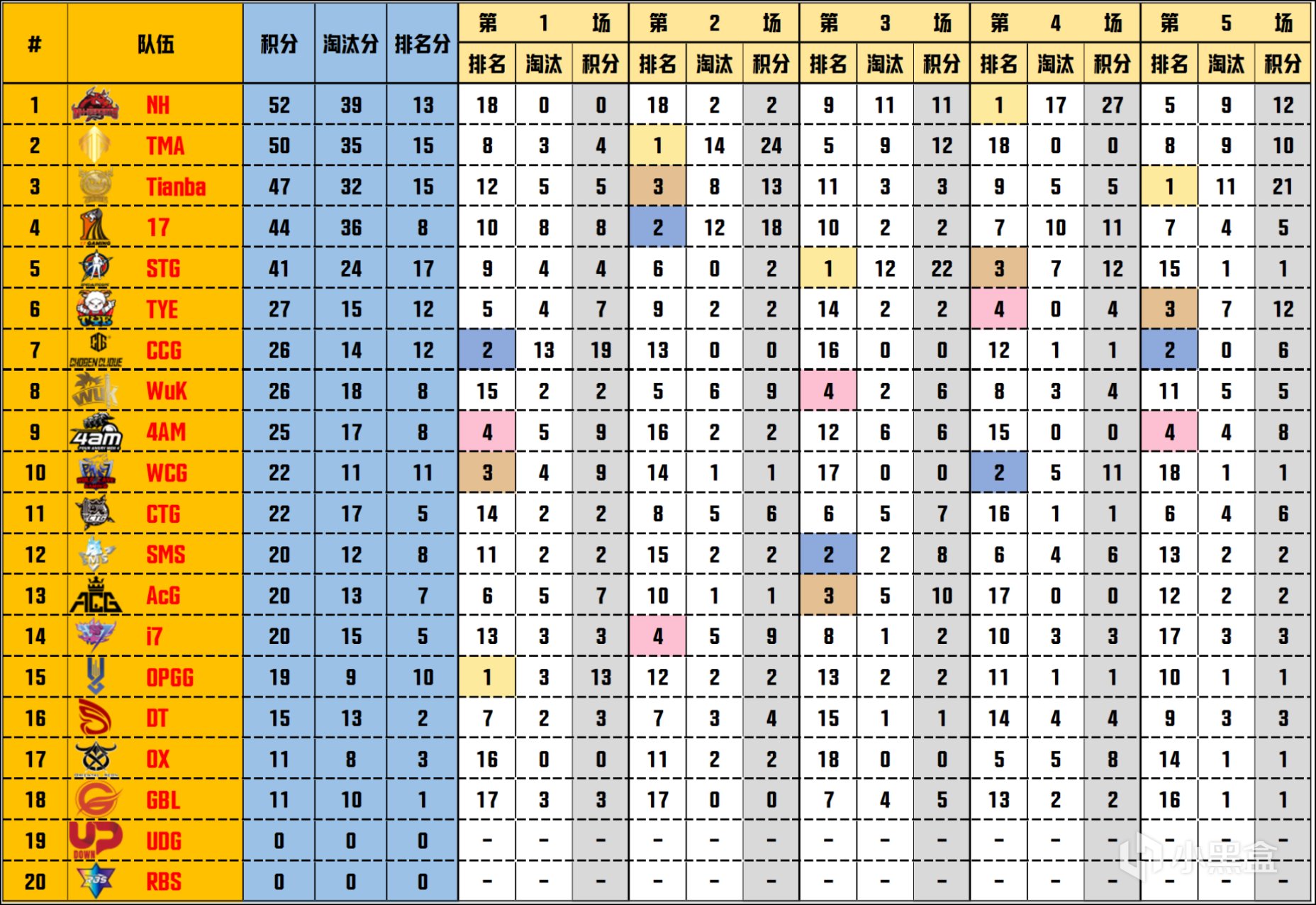 【数据流】天命杯决赛D3,Tianba继续拉开分差,总分192,场均12.8-第4张