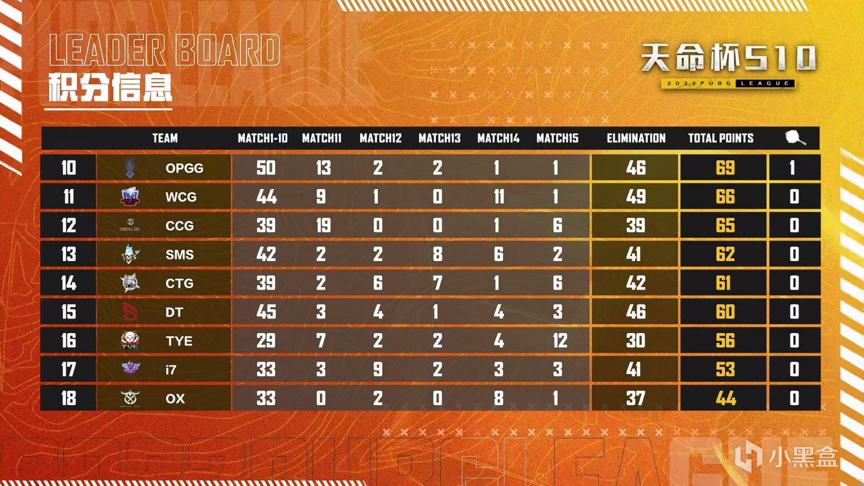 【数据流】天命杯决赛D3,Tianba继续拉开分差,总分192,场均12.8-第2张