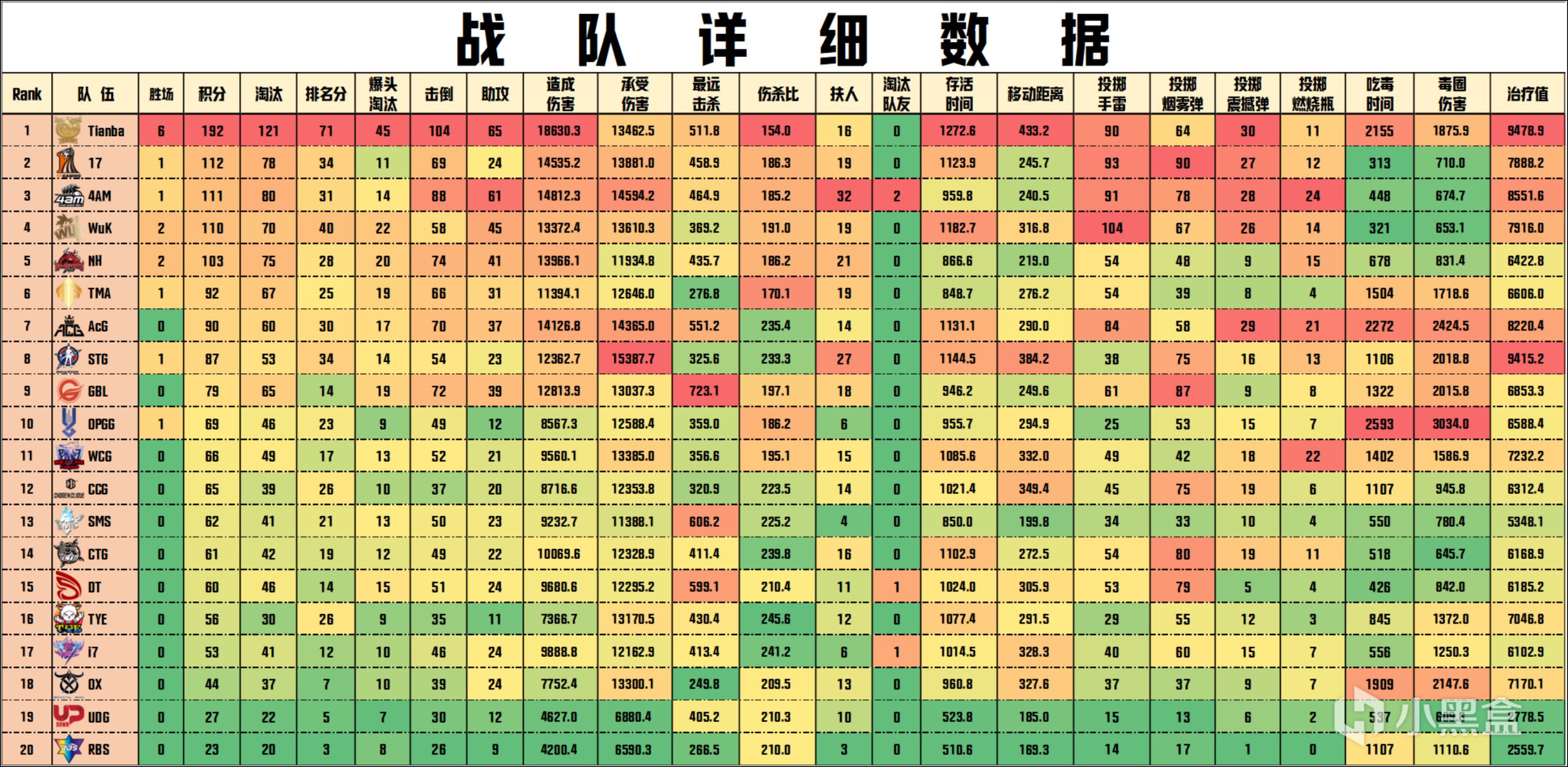 【数据流】天命杯决赛D3,Tianba继续拉开分差,总分192,场均12.8-第5张