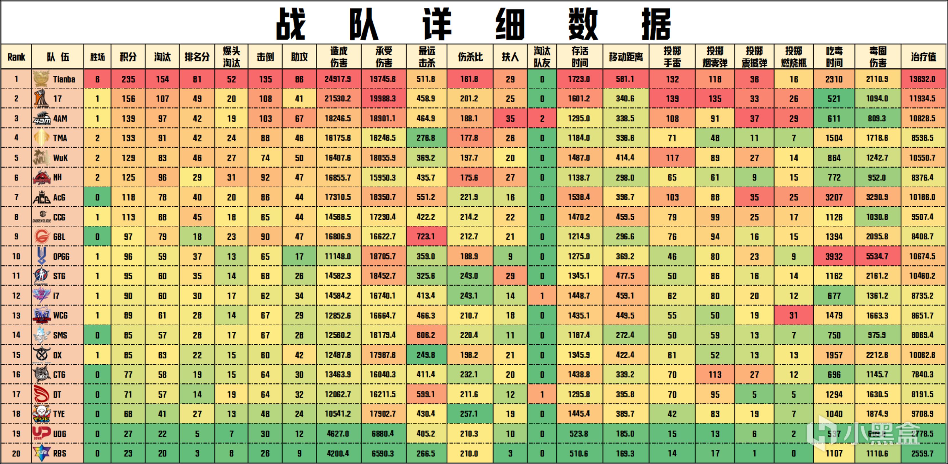 【數據流】天命杯決賽D4,Tianba 235分持續霸榜，DT TYE遺憾出局-第6張