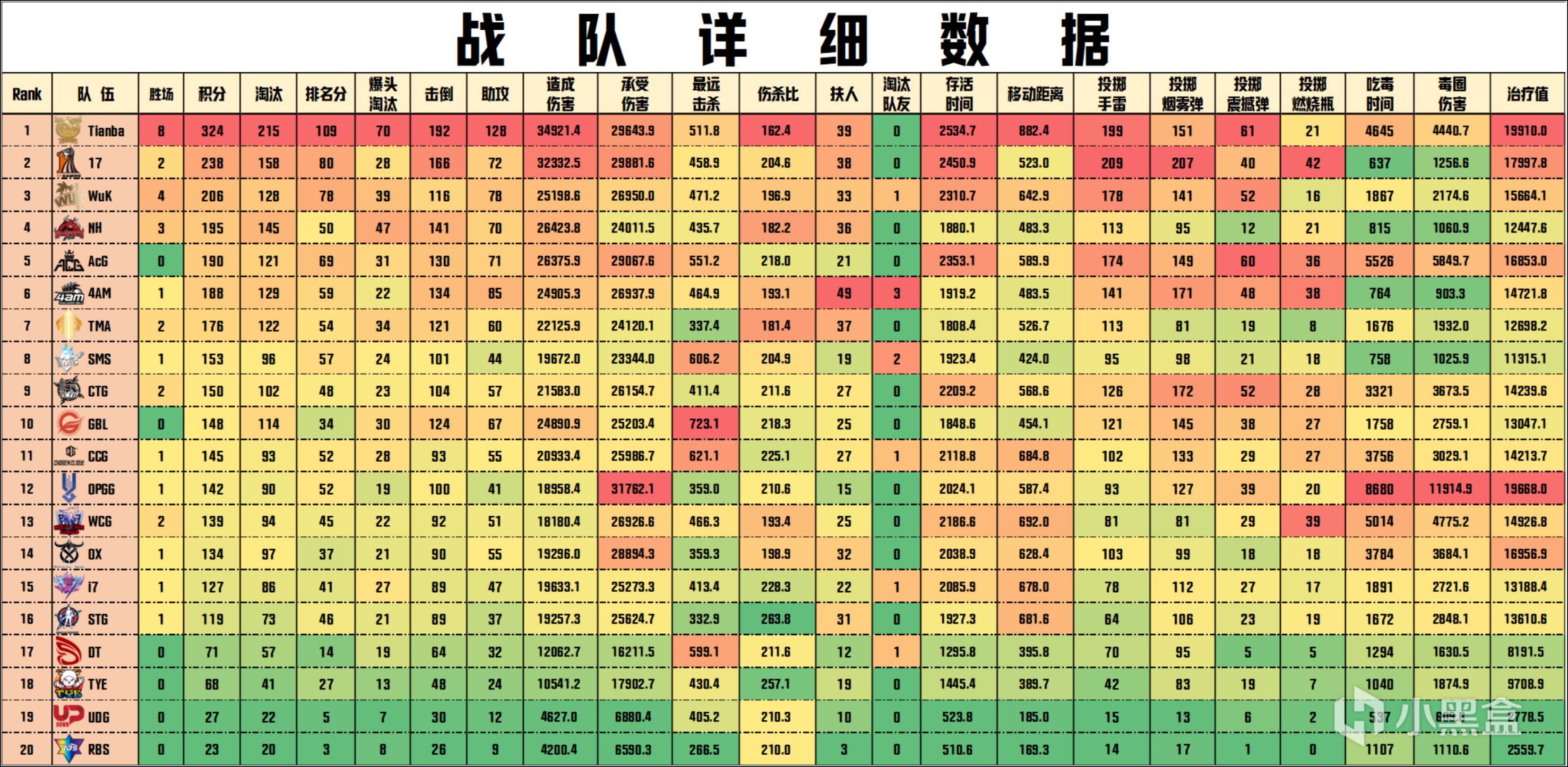 【數據流】天命杯S10,Tianba 324分奪得冠軍，LongSkr戰神61淘汰-第5張
