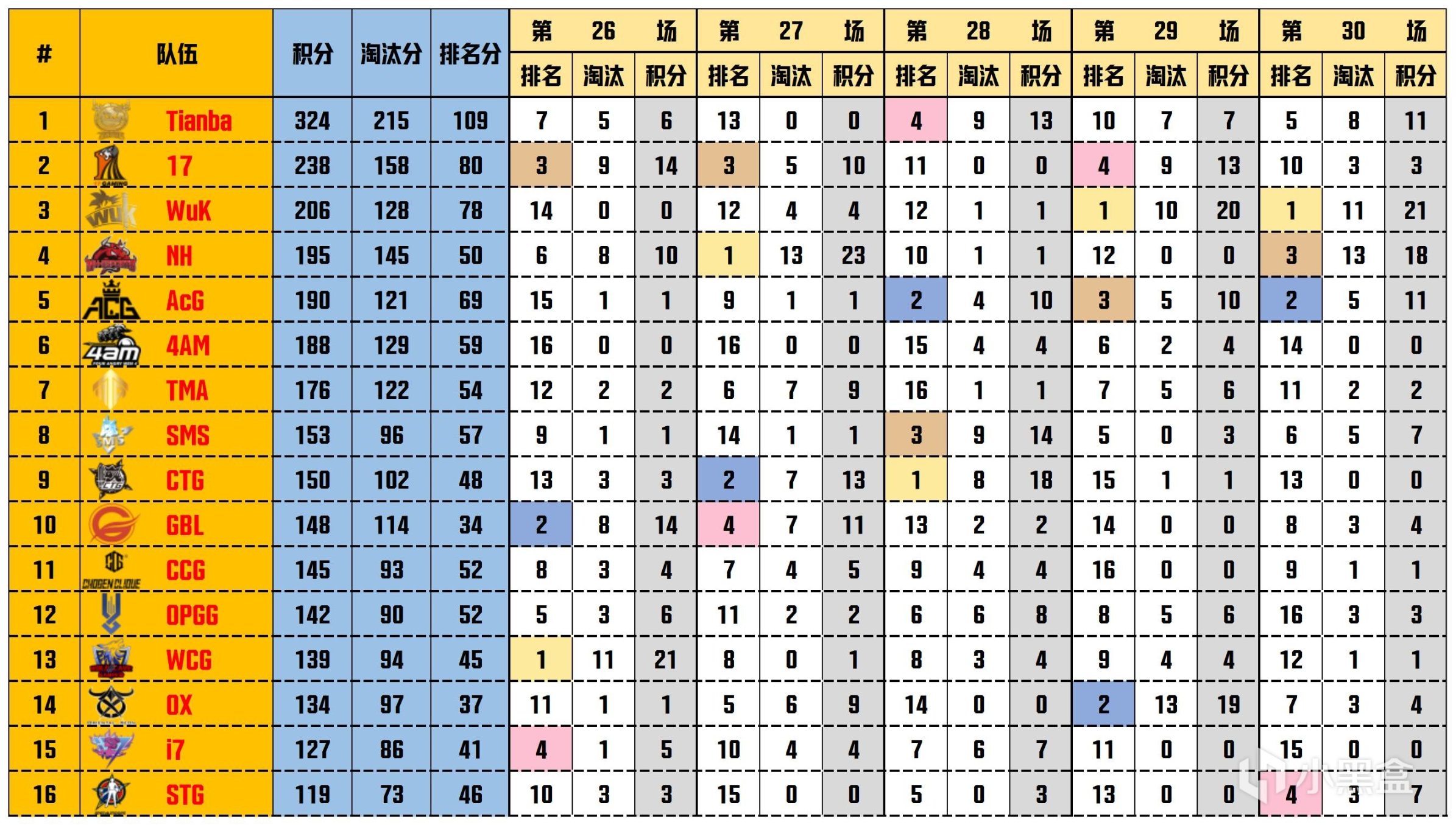 【数据流】天命杯S10,Tianba 324分夺得冠军，LongSkr战神61淘汰-第2张