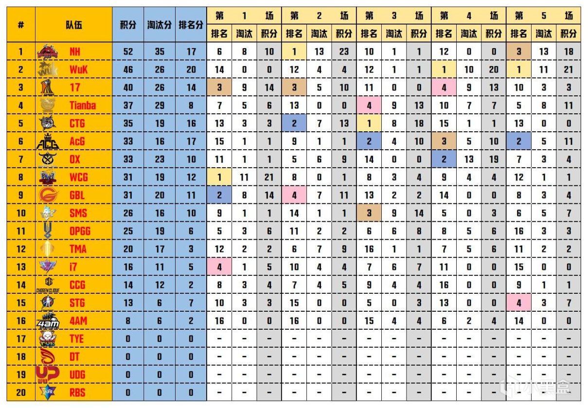 【數據流】天命杯S10,Tianba 324分奪得冠軍，LongSkr戰神61淘汰-第3張