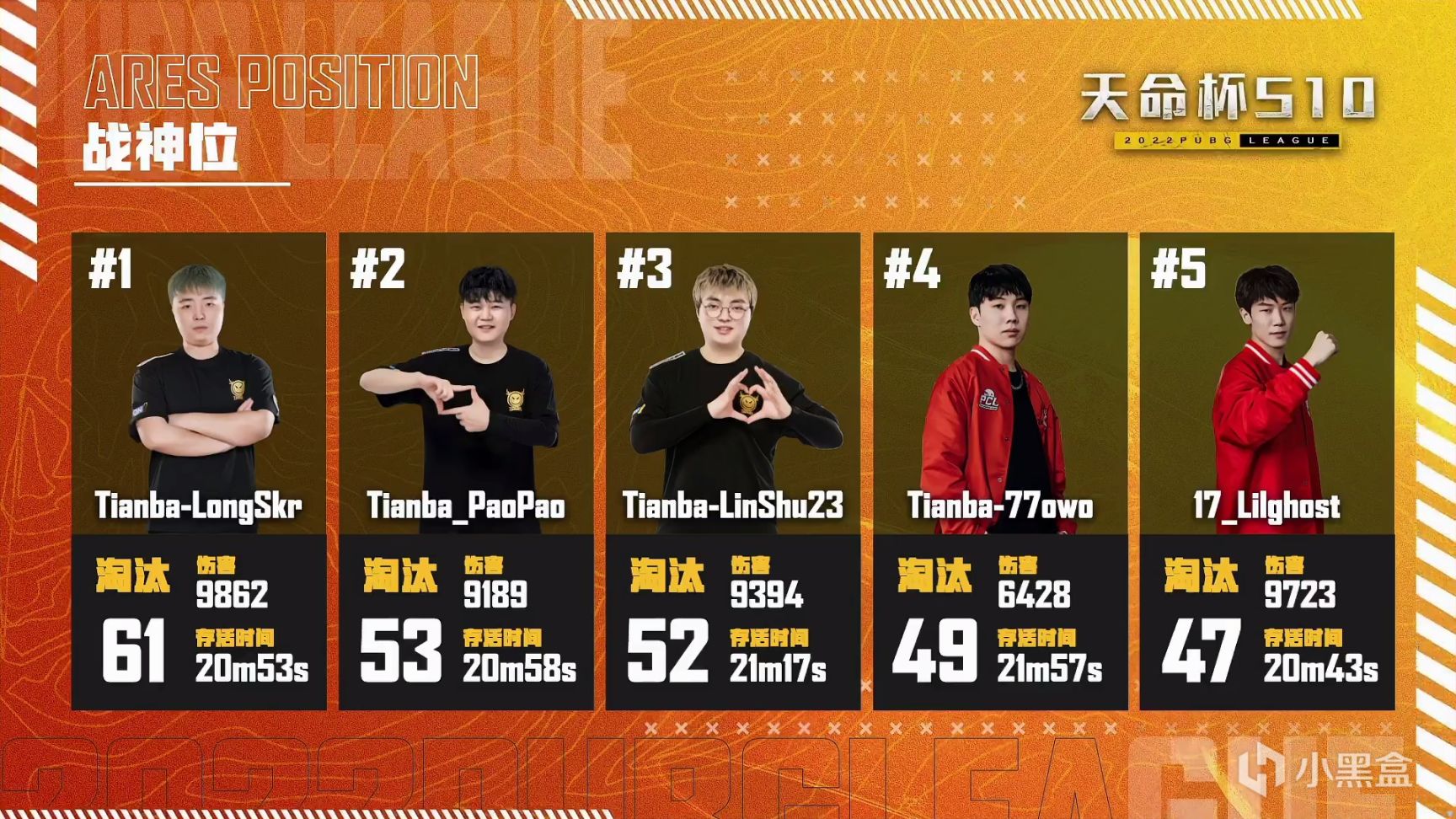 【数据流】天命杯S10,Tianba 324分夺得冠军，LongSkr战神61淘汰-第4张