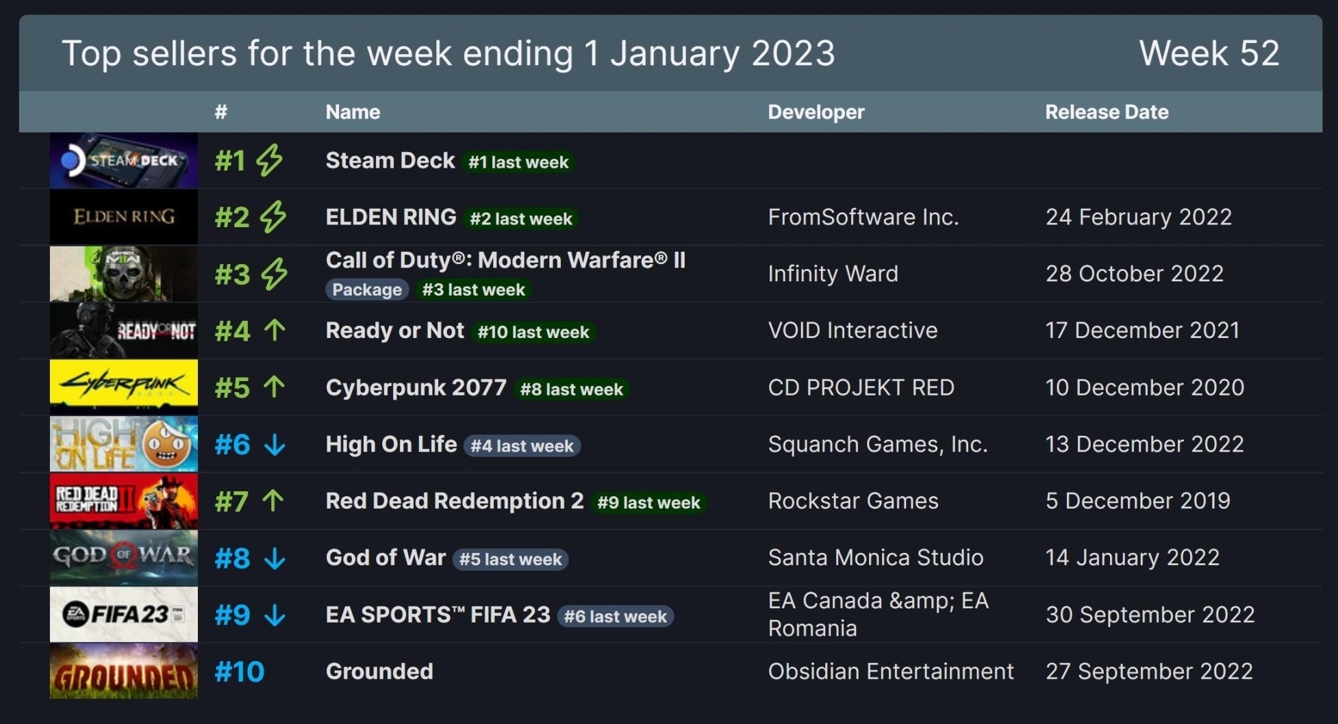 【PC游戏】2023年第一份Steam周销榜:第一还是它！-第0张