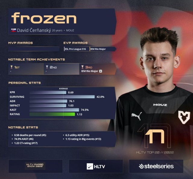 【CS:GO】HLTV 2022年度最佳選手第17名：frozen