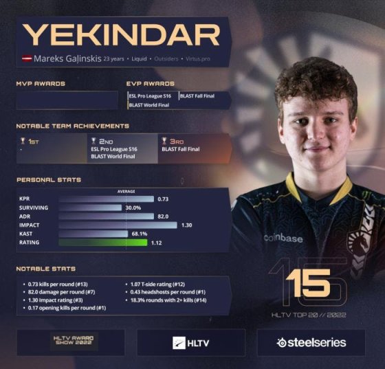 【CS:GO】HLTV 2022年度最佳选手第15名：YEKINDAR-第0张