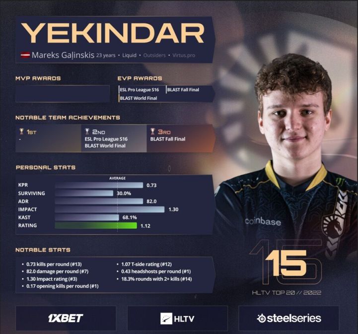 【CS:GO】HLTV年度排行榜：TOP15-YEKINDAR