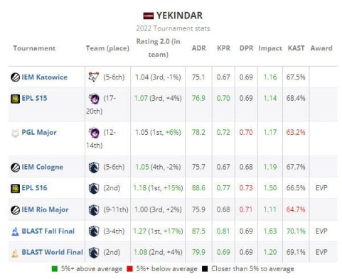 【CS:GO】HLTV年度排行榜：TOP15-YEKINDAR-第1张