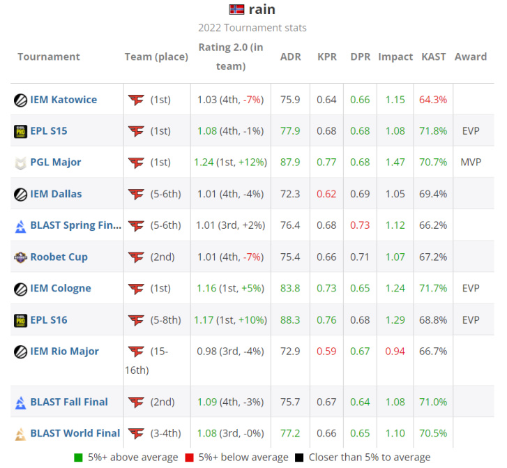 【CS:GO】HLTV年度排行榜：TOP13-rain-第1张