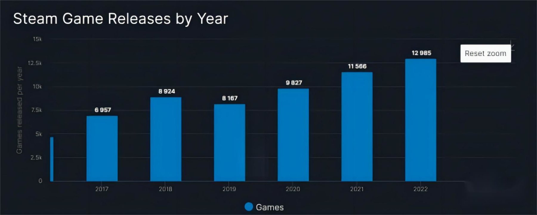 【PC游戏】去年 Steam 共上架一万多款新游戏；V社掌机现已兼容超七千款游戏-第1张