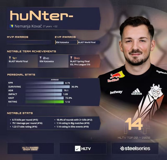 【CS:GO】HLTV 2022年度最佳选手第14名：huNter-第0张