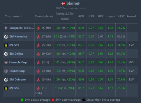 【CS:GO】HLTV 2022年度最佳选手第12名：blameF-第1张