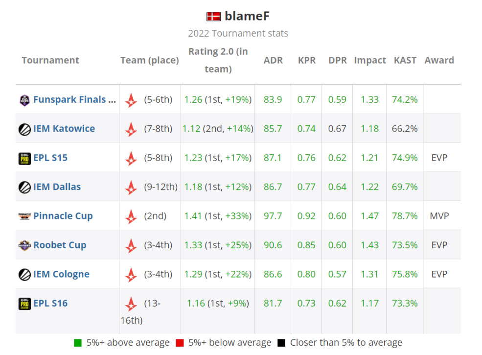 【CS:GO】HLTV年度排行榜：TOP12-blameF-第1張