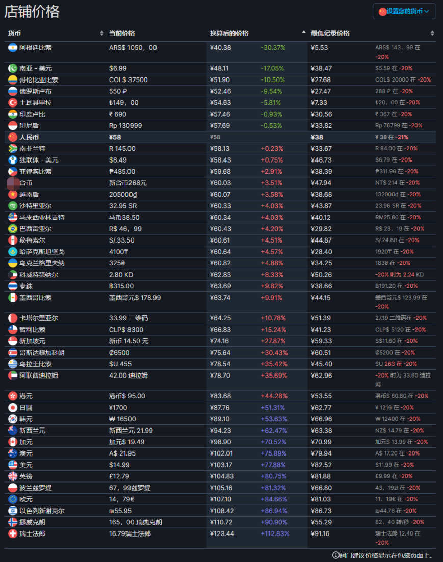 【Steam價格調整】模擬經營遊戲《旅者之憩》低價區價格暴漲-第1張