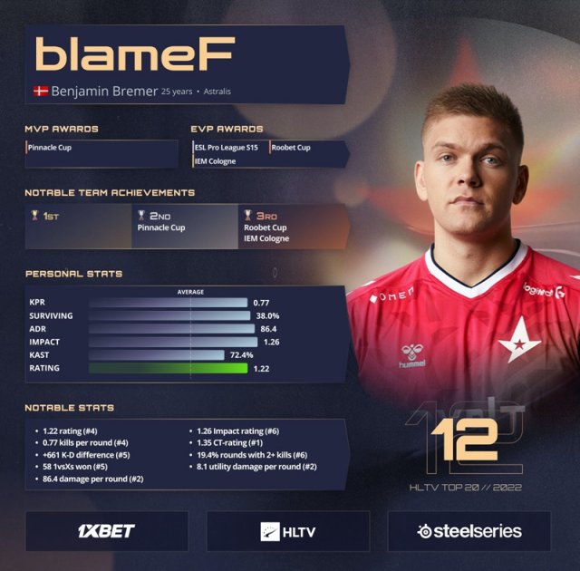 【CS:GO】HLTV 2022年度最佳选手第12名：blameF