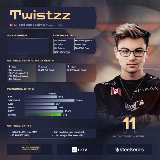 【CS:GO】HLTV 2022年度最佳选手第11名：Twistzz-第0张