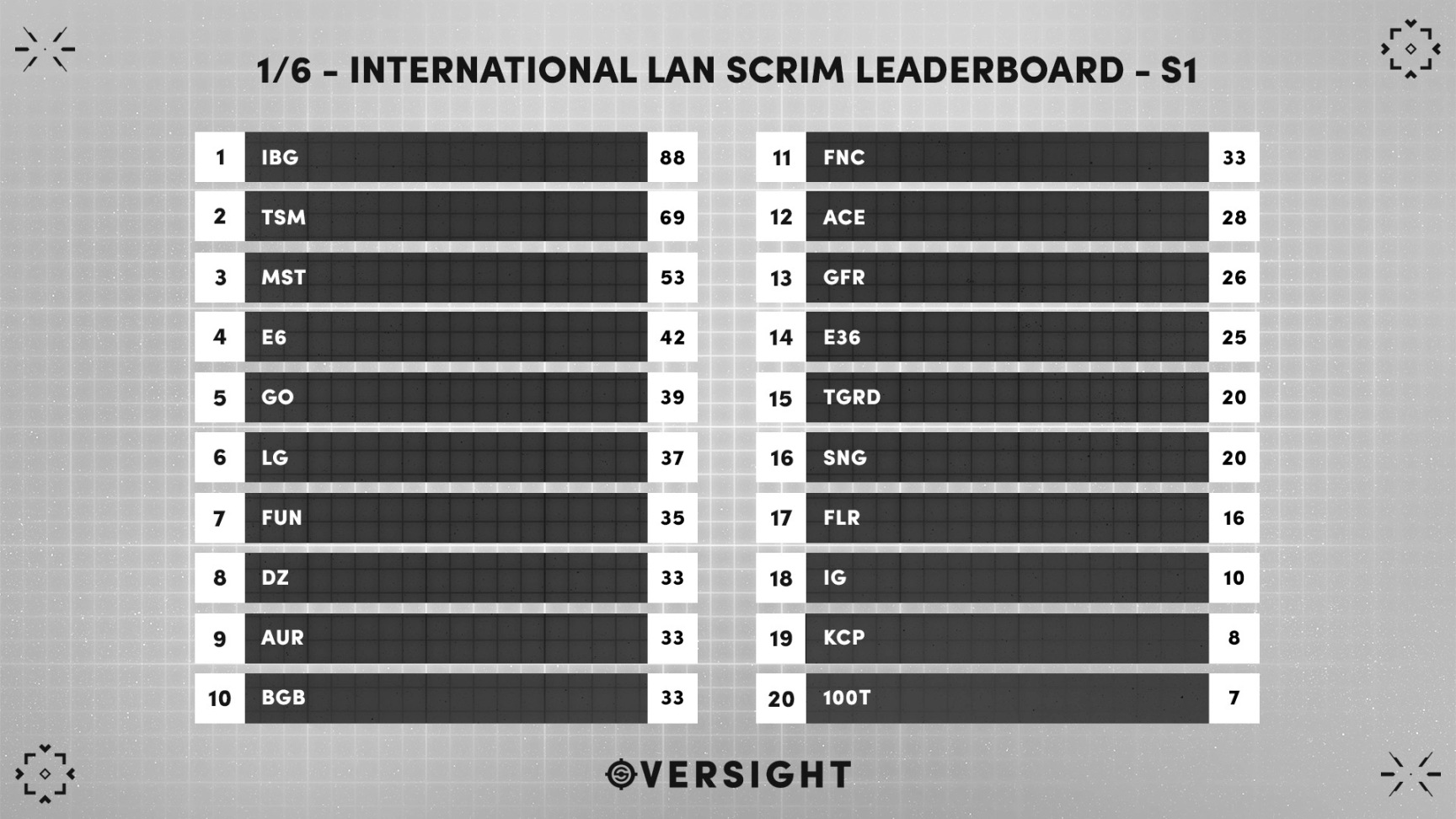 【Apex 英雄】世界赛训练赛Day2：IBG力压TSM夺冠 MST两次第三