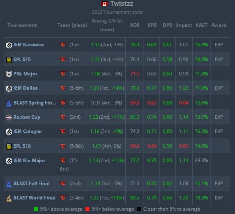 【CS:GO】HLTV 2022年度最佳选手第11名：Twistzz-第1张