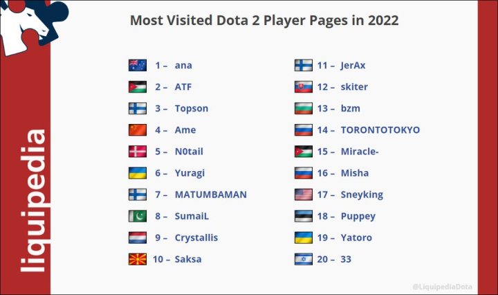 【刀塔2】Liquipedia公佈2022年網站瀏覽情況排名，ana為最受歡迎選手-第2張