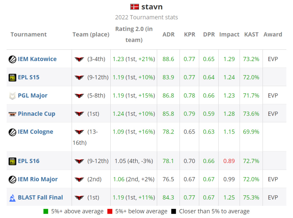 【CS:GO】HLTV年度排行榜：TOP10-stavn-第1张