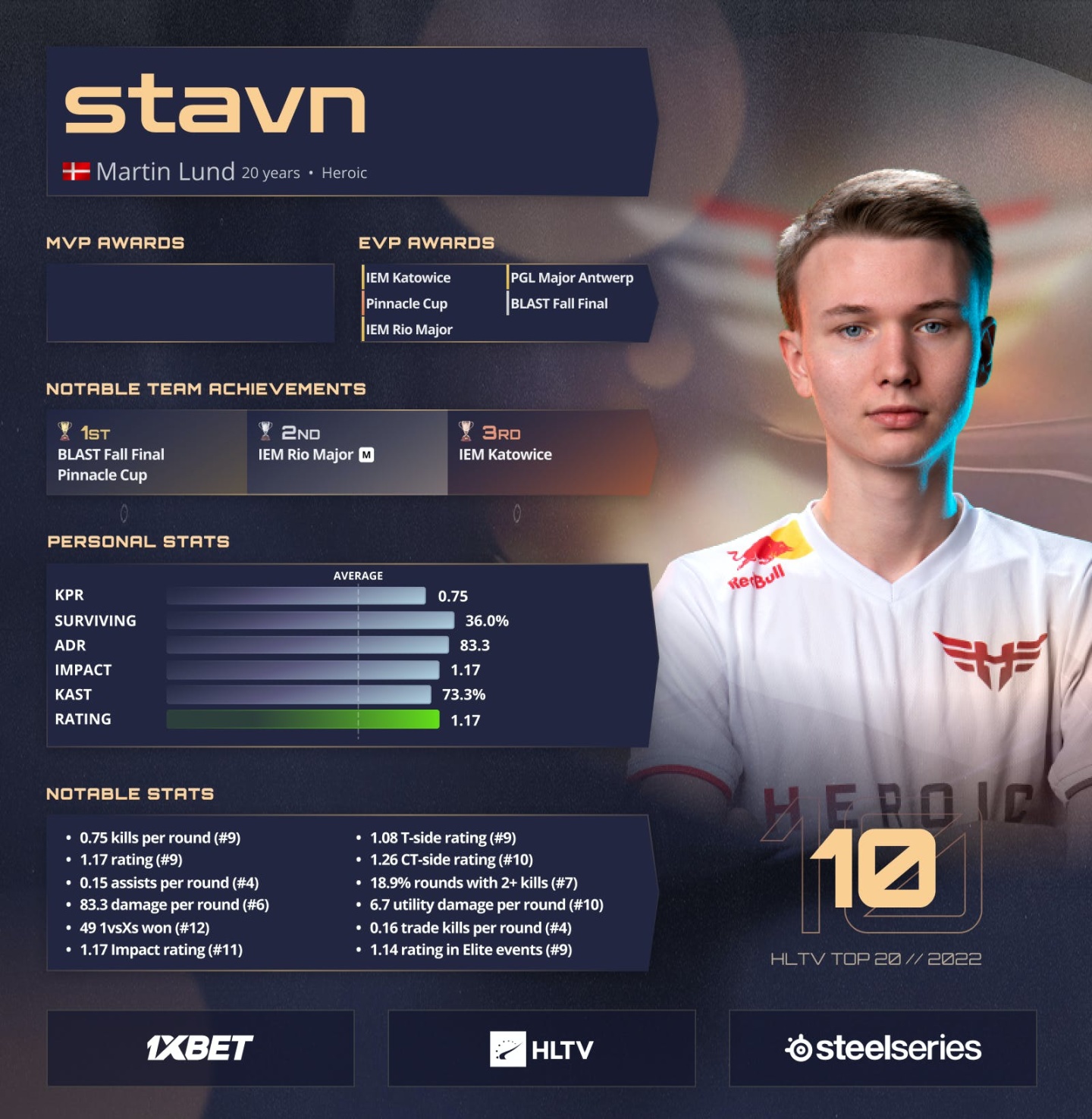 【CS:GO】HLTV年度排行榜：TOP10-stavn-第0张