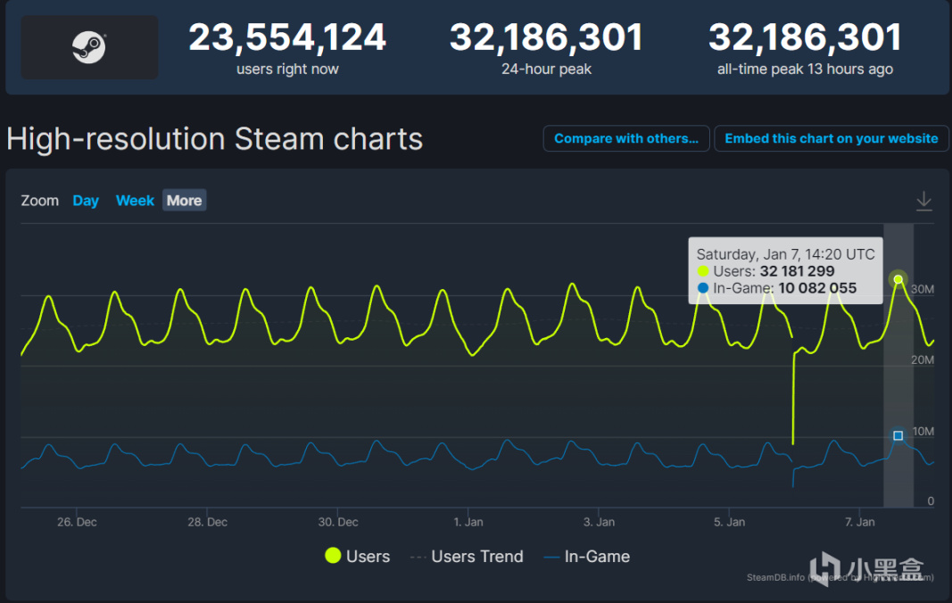 【PC游戏】瞳言游报：Steam同时在线人数与正在游戏人数刷新记录-第0张