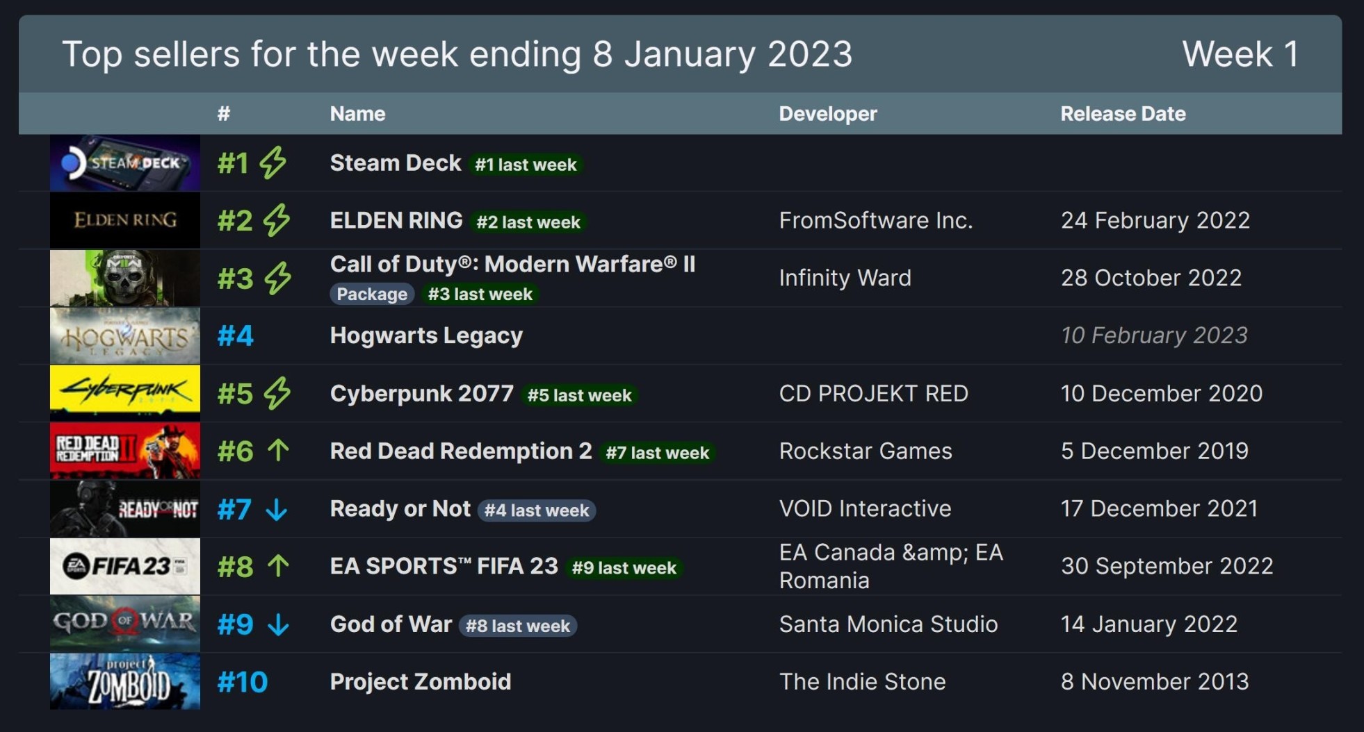 【PC游戏】2023年1月第二周Steam周销榜:SD成为八冠王;霍格沃兹之遗上榜-第0张