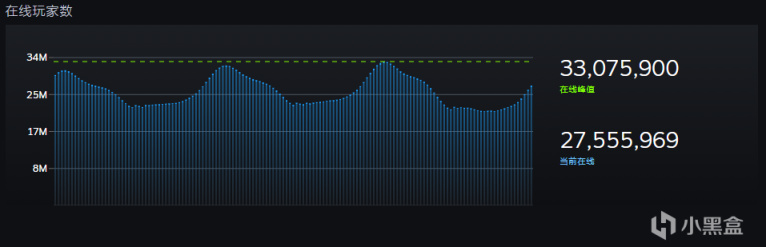 【PC遊戲】Steam在線人數突破3300萬人，創歷史新高-第0張