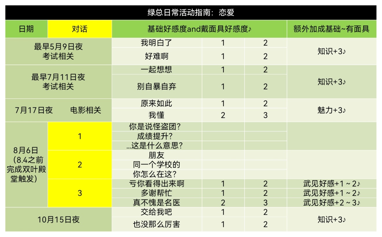 《女神異聞錄5皇家版》p5r高卷杏coop對話好感度選項-第5張