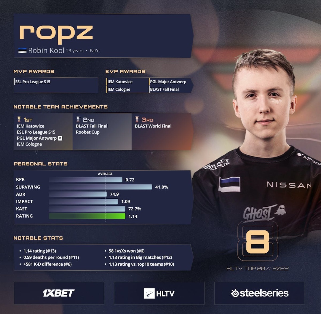 【CS:GO】HLTV年度排行榜：TOP8-ropz-第0张