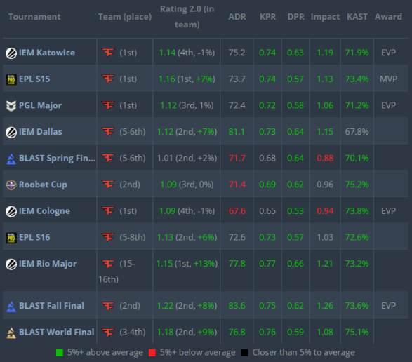 【CS:GO】HLTV 2022年度最佳选手第8名：ropz-第3张