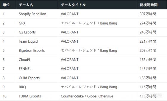 【VALORANT】2022年收视率最高的女子电竞赛事揭晓：VCT颠覆者世界赛-第5张