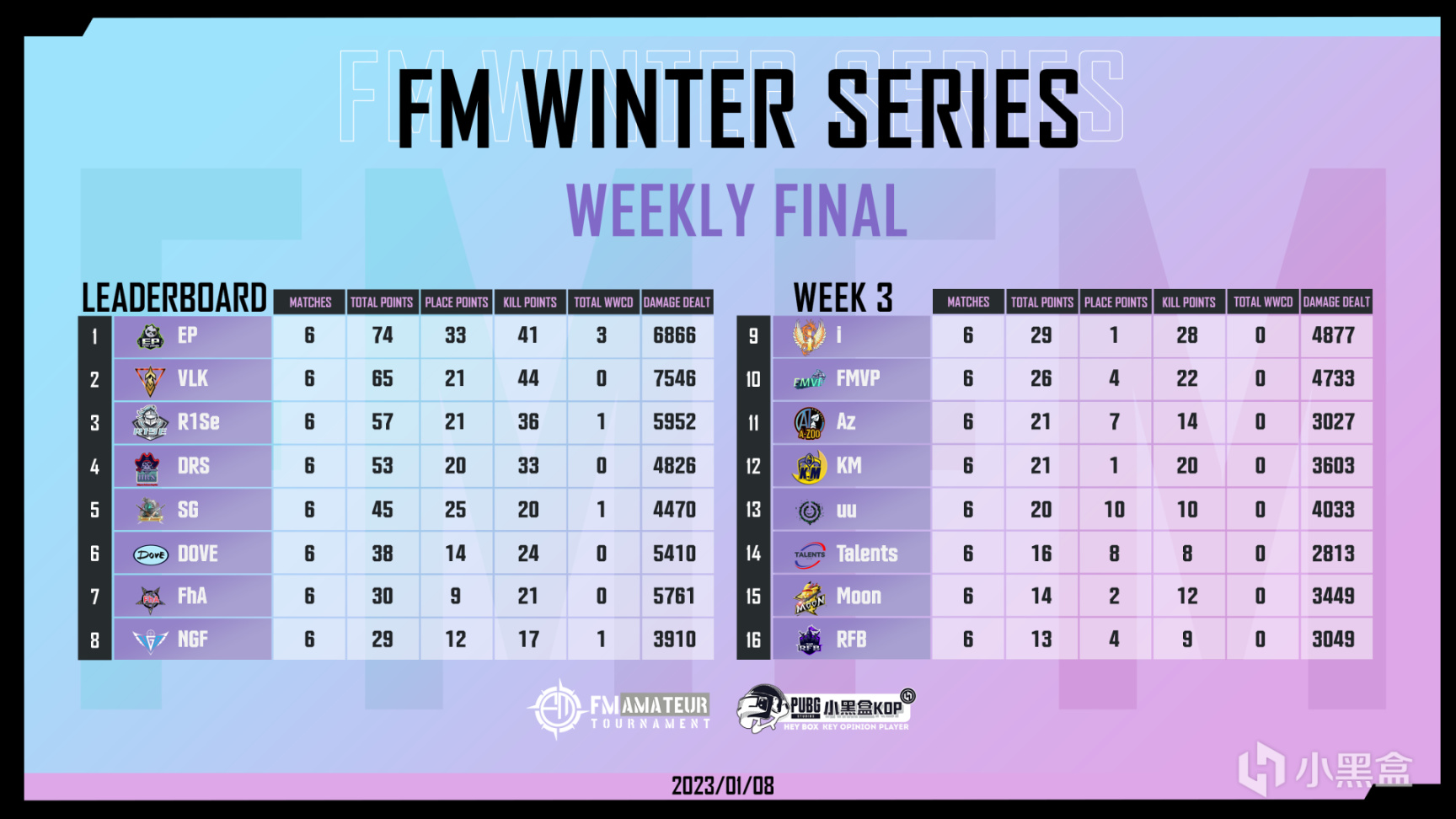 【FM联赛】冬季赛第3周决赛，EP 74分夺得本周冠军-第0张