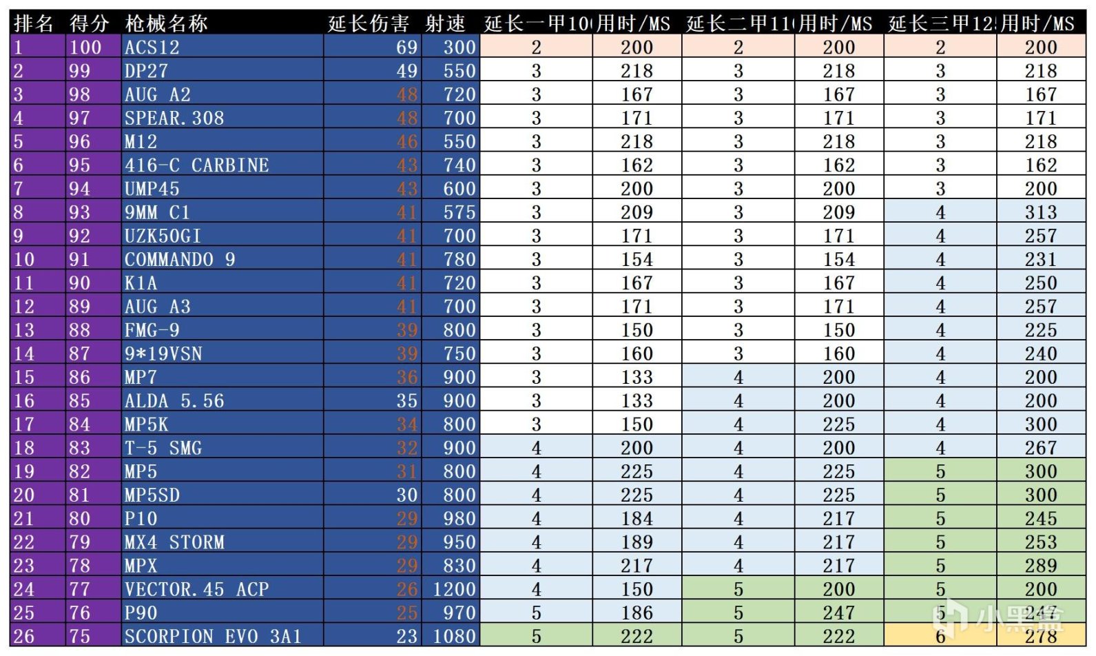 【彩虹六号围攻】「数据六号」烈日突袭行动枪械TTK排行榜：延长加伤大洗版（下）-第1张