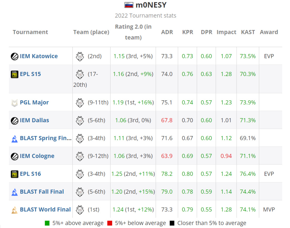 【CS:GO】HLTV年度排行榜：TOP7-m0NESY-第1張