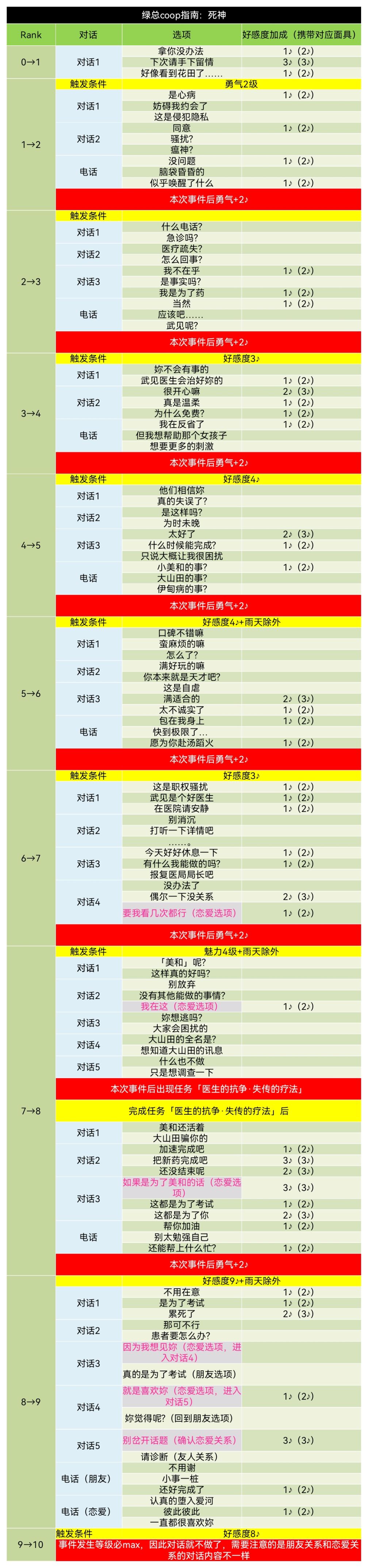 《女神異聞錄5皇家版》p5r武見妙coop對話好感度選項-第3張