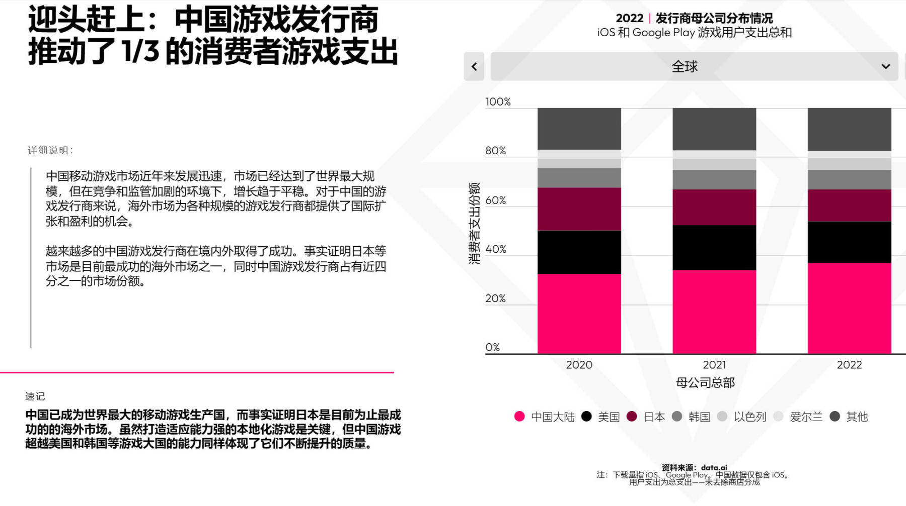 【PC游戏】晚报|曝料称育碧正寻求收购但无人接盘;22年中国手游消费排名第一-第5张