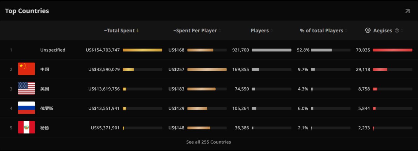 【刀塔2】DOTA2 2022年勇士令狀現已截止，最終銷售數據下降明顯-第3張