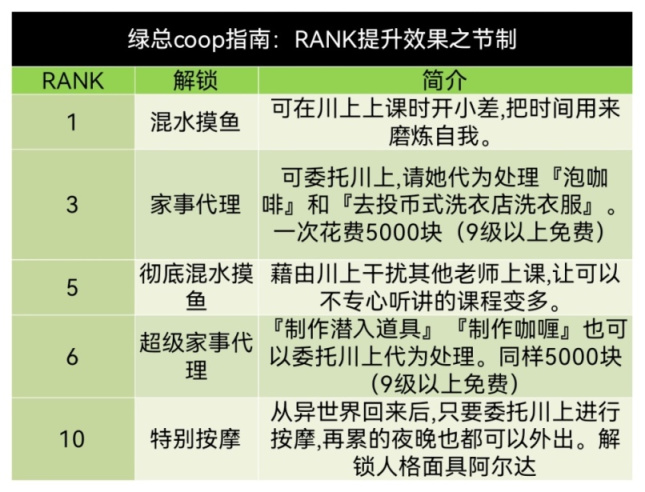 《女神异闻录5》皇家版p5r川上贞代coop对话好感度攻略-第2张