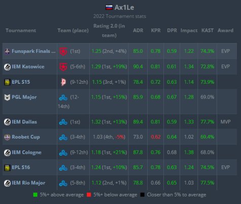 【CS:GO】HLTV 2022年度最佳选手第4名：Ax1Le-第2张
