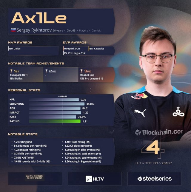 【CS:GO】HLTV 2022年度最佳选手第4名：Ax1Le-第0张