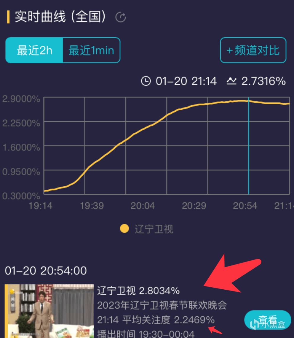 【影視動漫】衛視春晚收視熱度比拼：遼寧衛視拿下第一，頂流不敵東北喜劇人-第3張