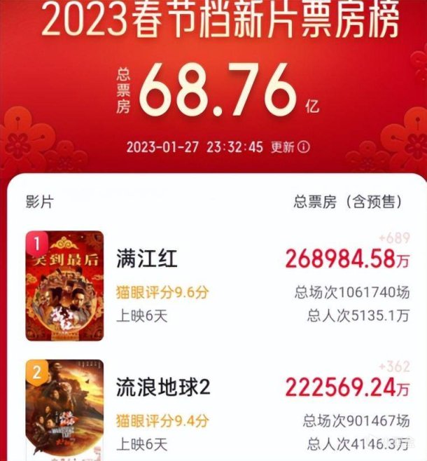 【影视动漫】上映后第6天，《满江红》票房破26亿，中国大导演终于重回巅峰-第0张