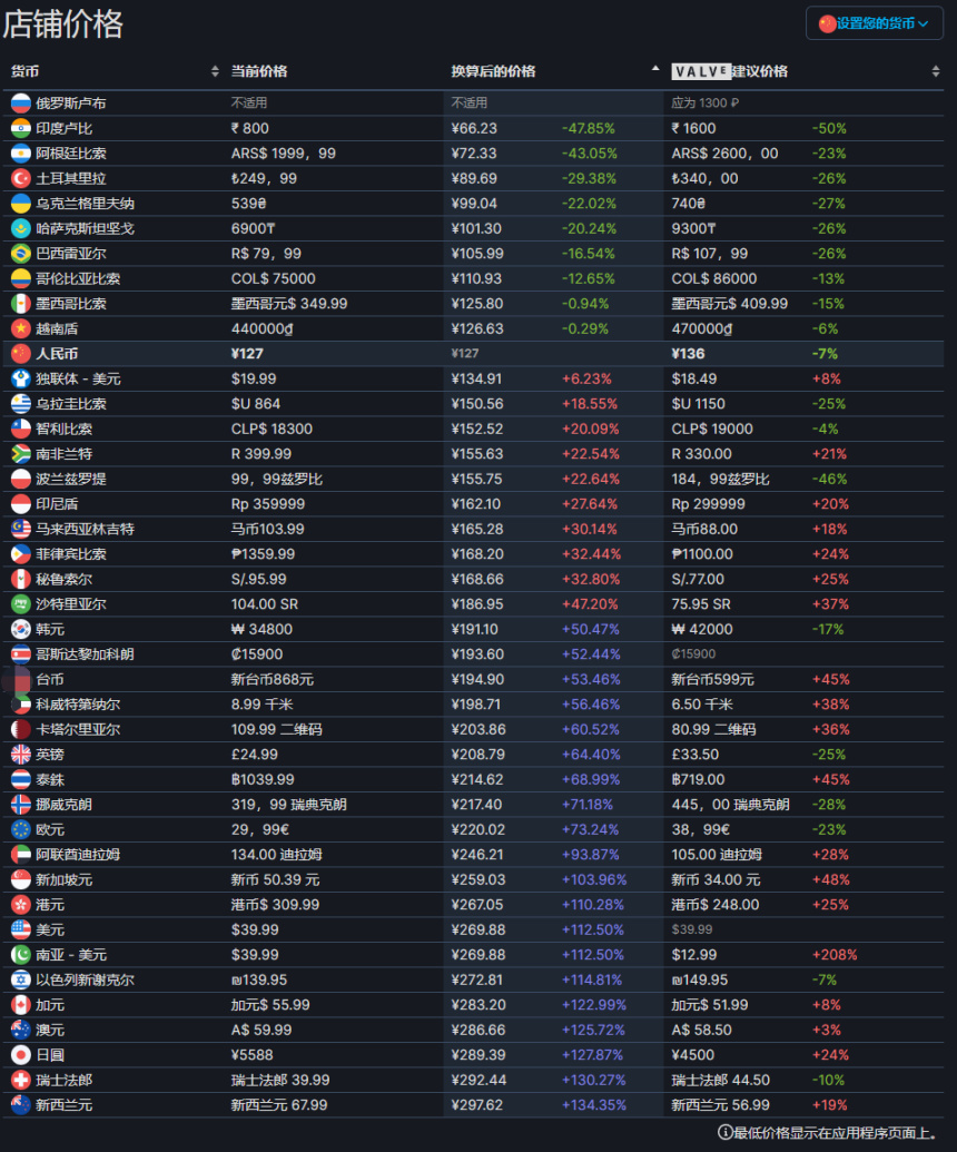 【PC游戏】发行商CDPR旗下《赛博朋克2077》《巫师3》低价区价格暴涨-第12张