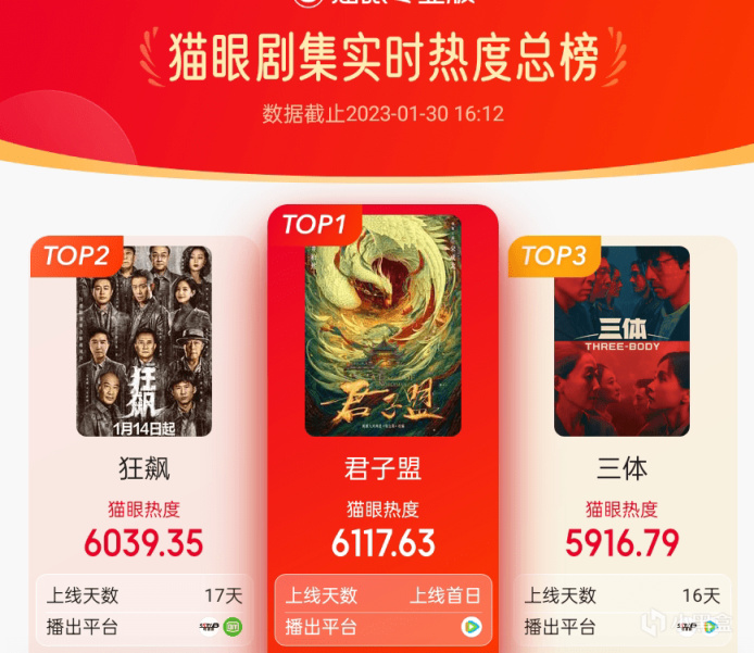 【影视动漫】6小时全网热度第一，没想到，这剧打开了2023年古装探案剧天花板-第6张
