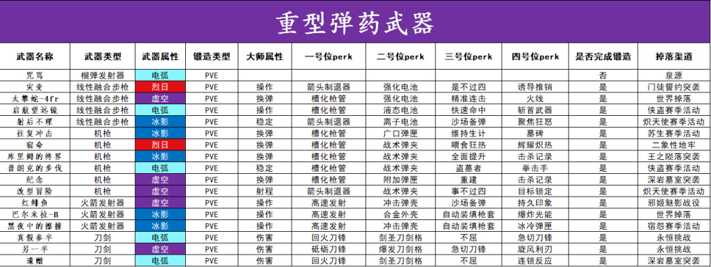 【天命2】紀念貼 | 截至年六到來之前的全鑲金可鍛造武器，僅供製作參考-第3張