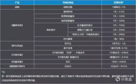 【PC游戏】网易为暴雪游戏产品退款将截止到6月30日-第0张