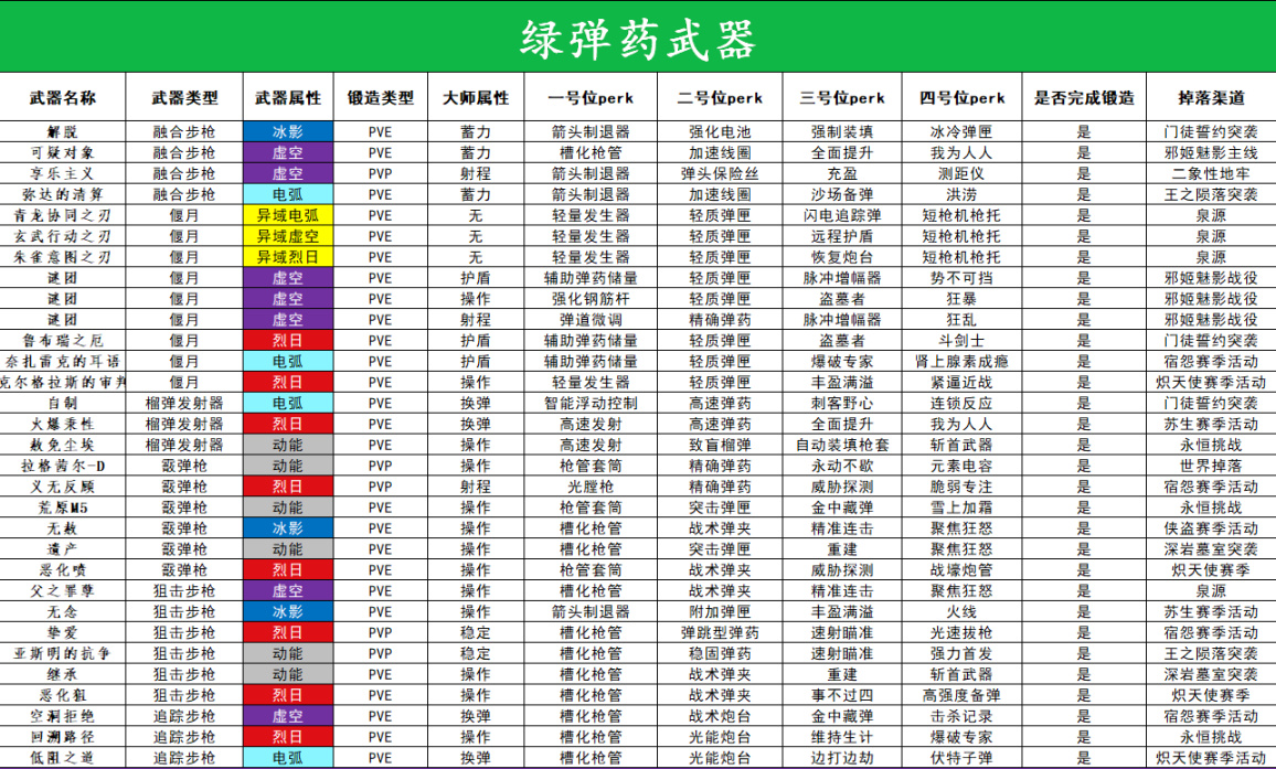 【命运2】纪念贴 | 截至年六到来之前的全镶金可锻造武器，仅供制作参考-第2张