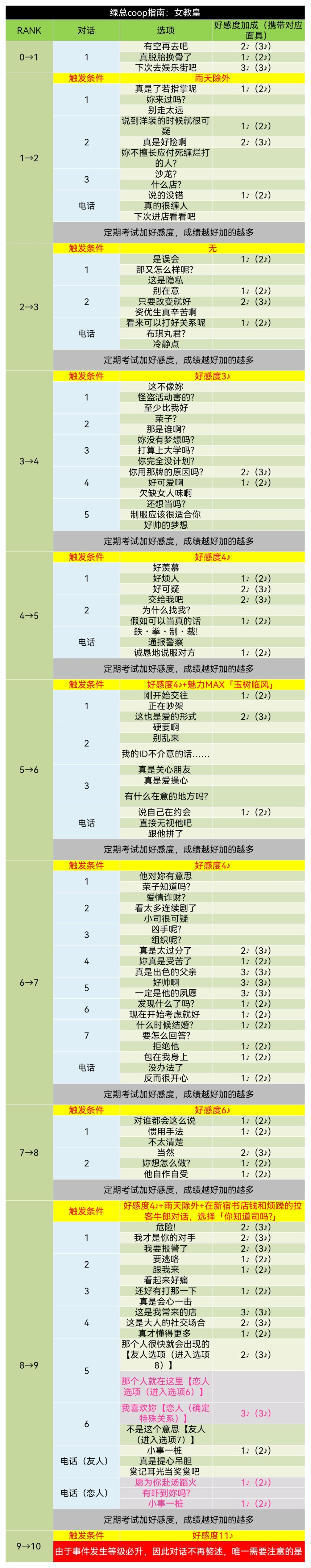 《女神異聞錄5》皇家版p5r新島真coop對話好感度攻略-第3張